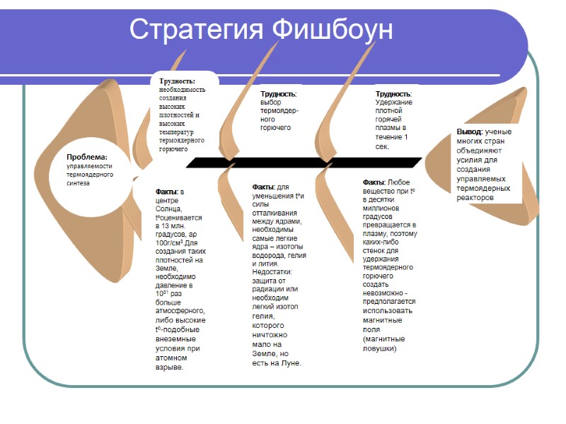 Стратегия Фишбоун Трудность: выбор термоядер-ного горючего Трудность: необходимость создания высоких плотностей и высоких температур
